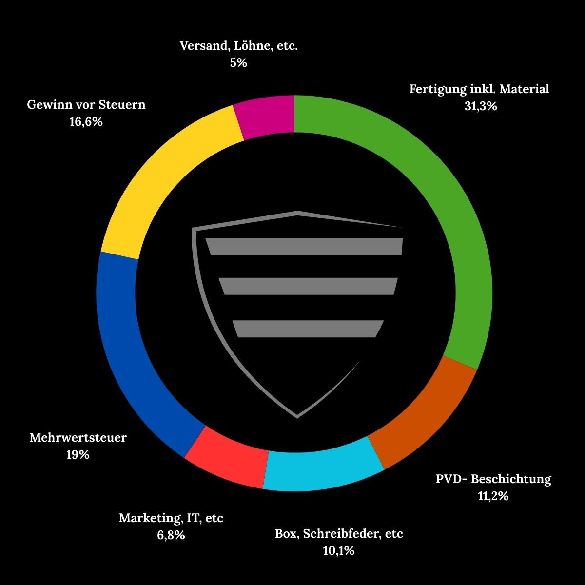 Transparente und faire Preisgestaltung sichert Qualität und Erschwinglichkeit. Jedes Produkt wird sorgfältig entwickelt, und die Kostenstruktur wird offengelegt, um Vertrauen zu schaffen.